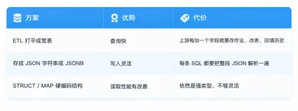 当 Variant 遇到 Lakehouse：Apache Doris 5.0 Variant 统一解决方案