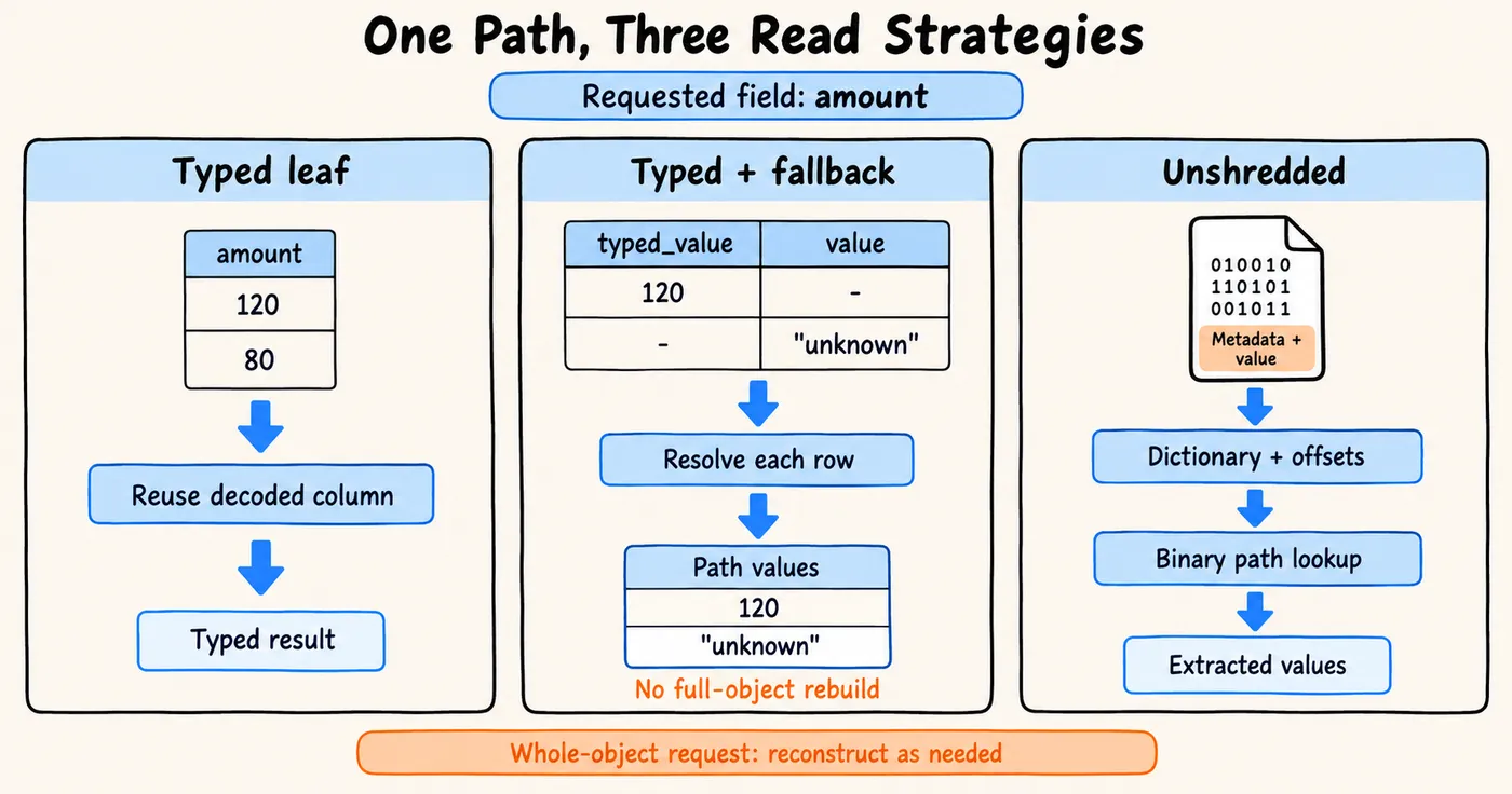 variant-three-read-paths.png