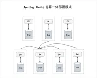 Apache Doris 巨大飞跃：存算分离新架构