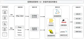 招商信诺人寿基于阿里云数据库 SelectDB 版内核 Apache Doris  统一 OLAP 技术栈实践