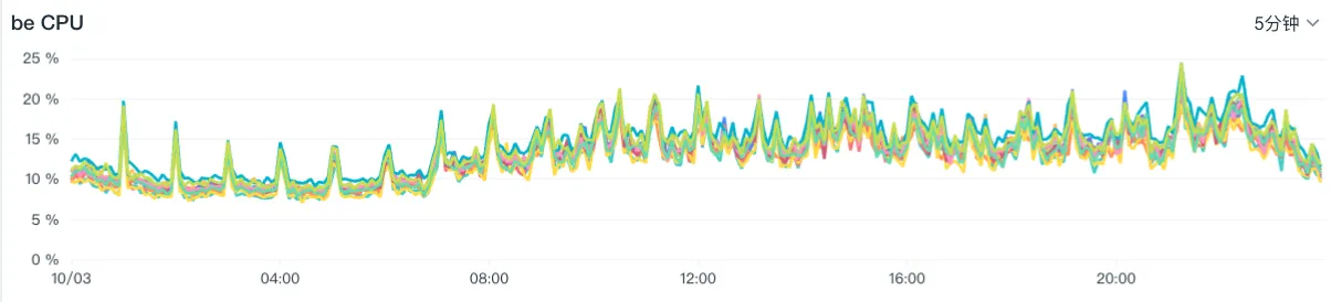 观测云- BE占用CPU.png