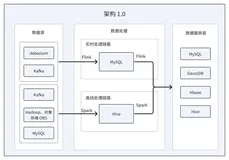 某工商信息商业查询平台基于阿里云数据库 SelectDB 版内核 Apache Doris 的湖仓一体建设实践