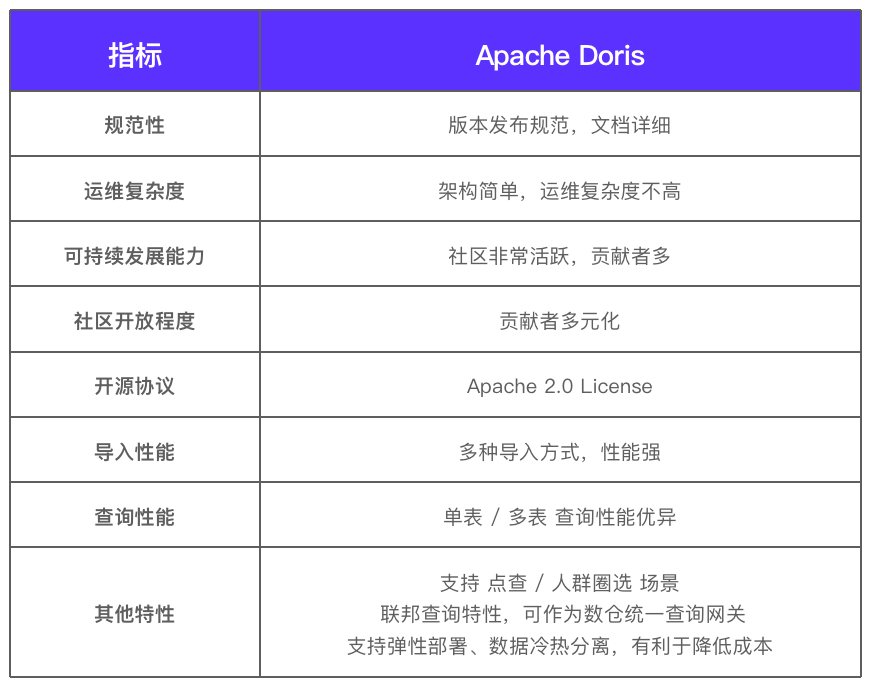 奇富科技基于阿里云数据库 SelectDB 版内核 Apache Doris 的统一 OLAP 场景探索实践