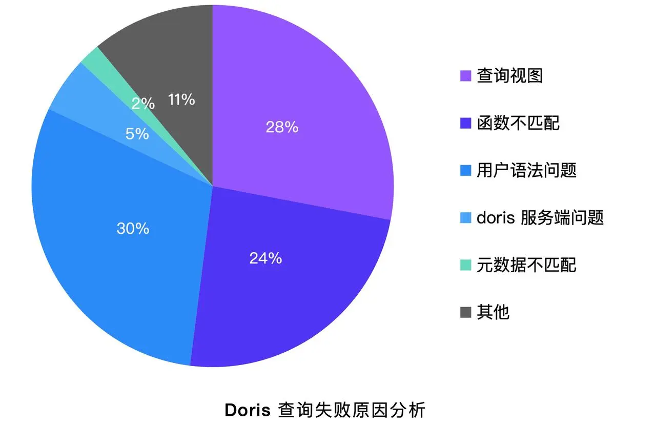 奇富-视图查询失败