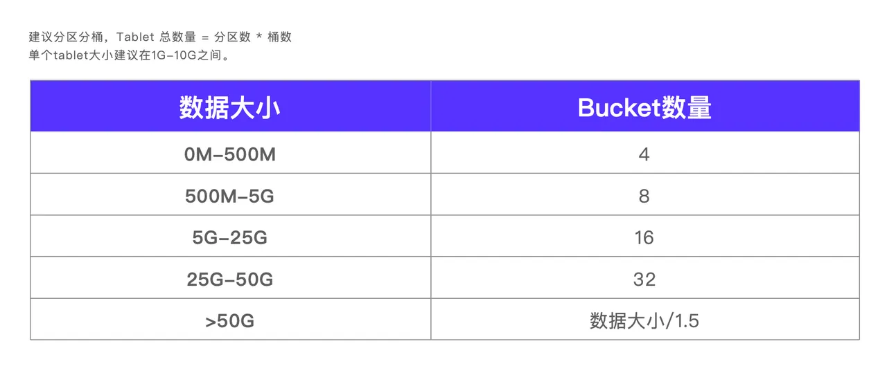 分桶分区策略设置