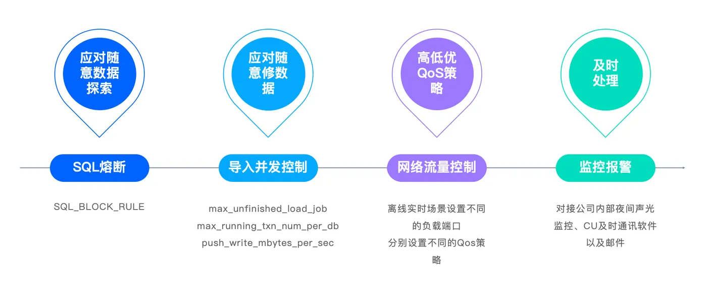 集群稳定性保障