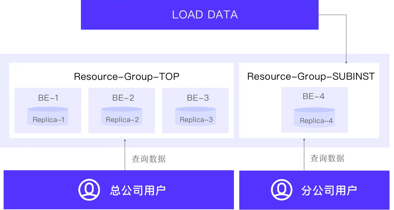 Resource-Tag 多租户数据查询隔离