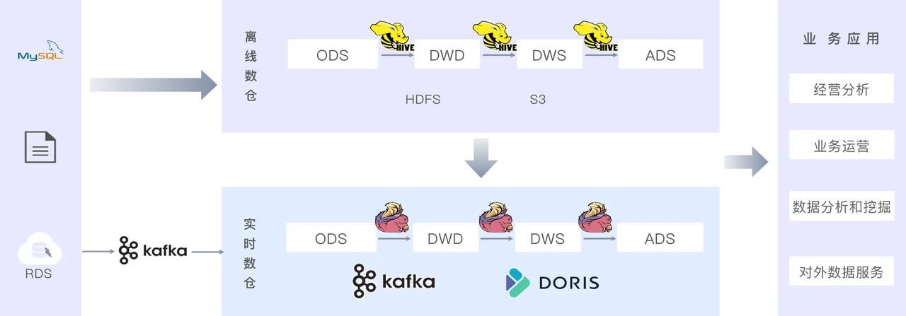 Doris 新一代实时数仓架构