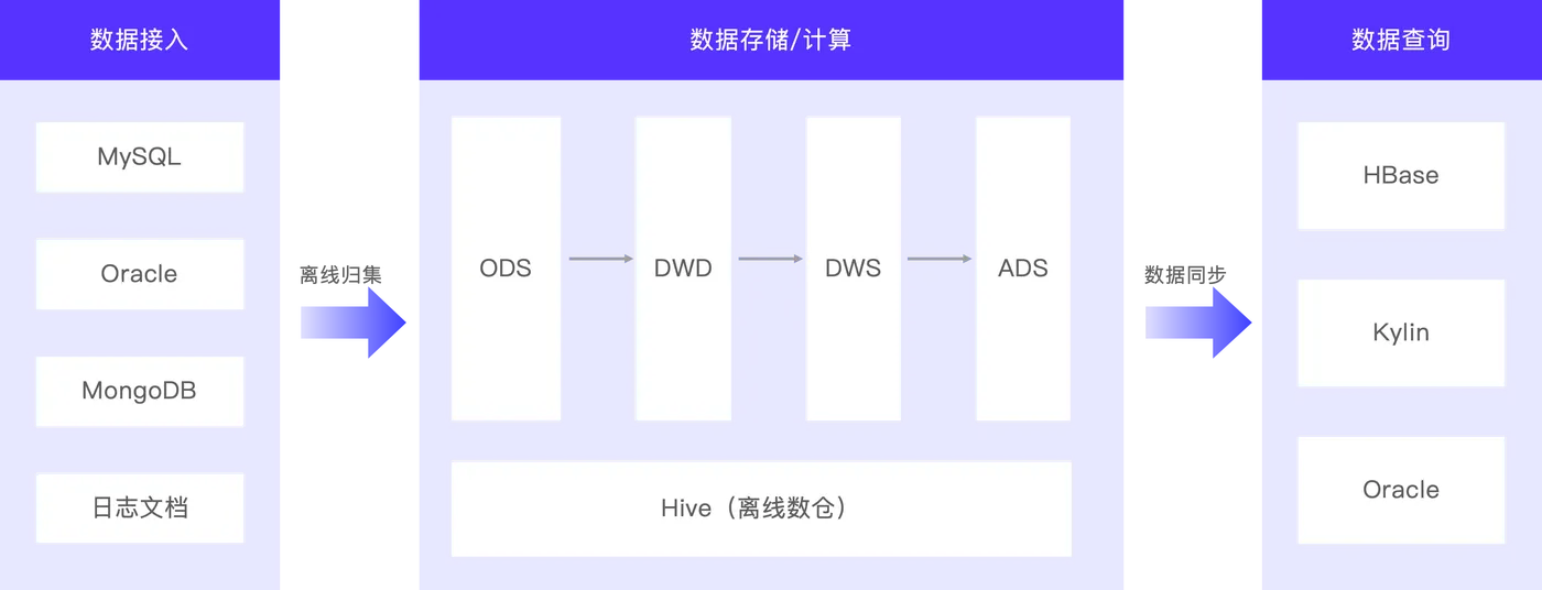 银联商务离线数仓应用场景