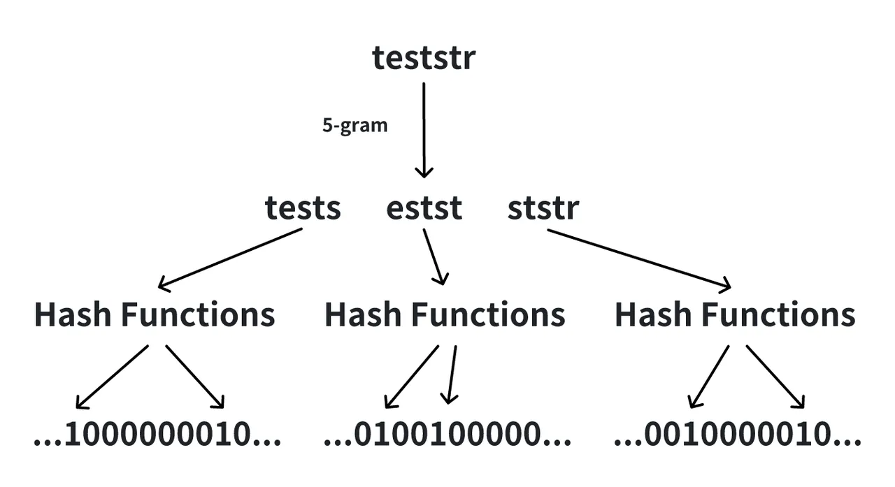 Ngram Bloom Filter 示意图