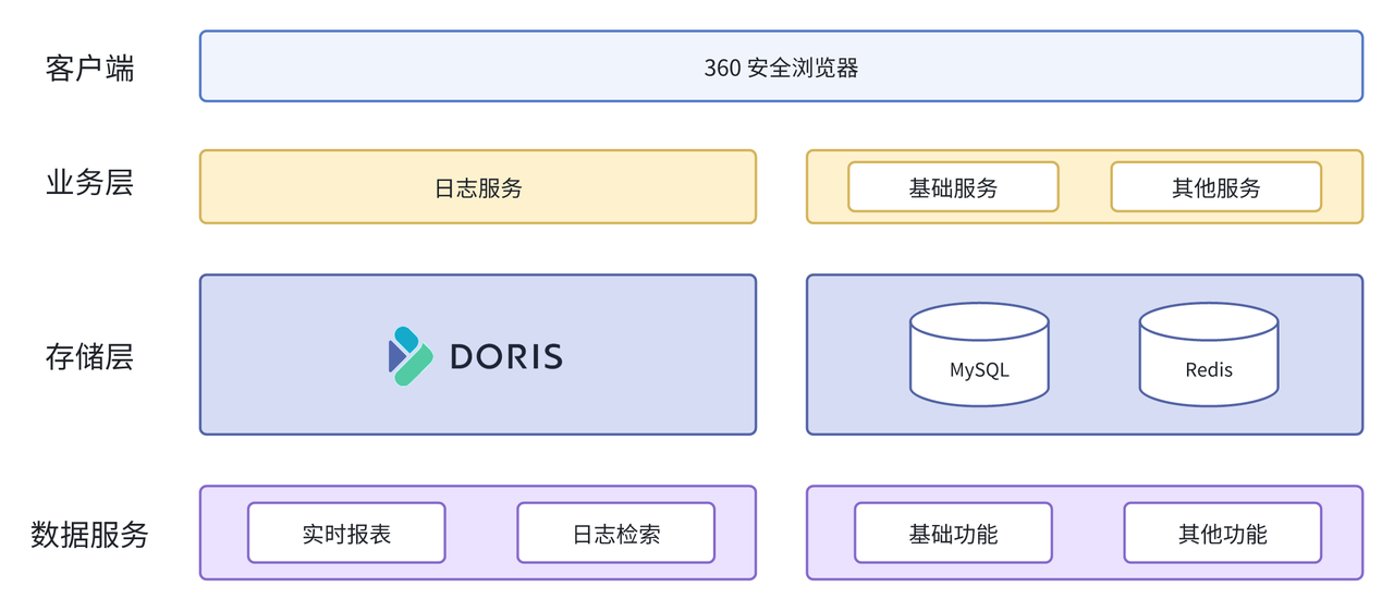 引入 Apache Doris 2.0 全面替代 Elasticsearch