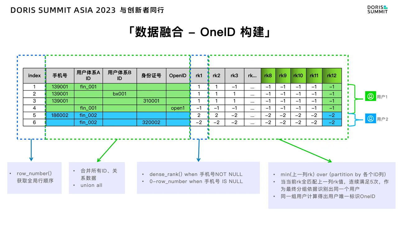 ApacheDoris-众安保险-数据融合-构建 OneID.png