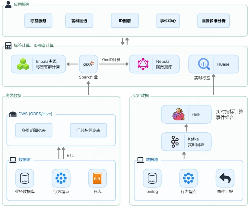 众安保险架构 1.0：多个技术栈，形成数据孤岛.png