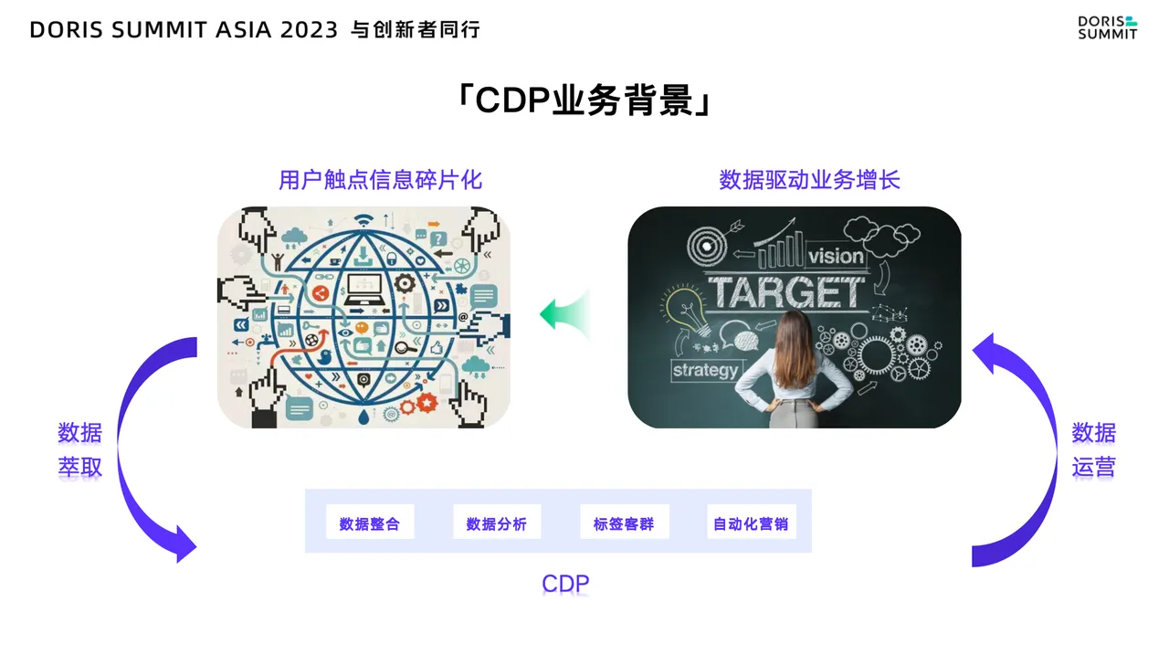 众安保险CDP 建设目标及方案.png