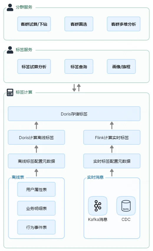 Apache Doris-众安保险-标签体系.png