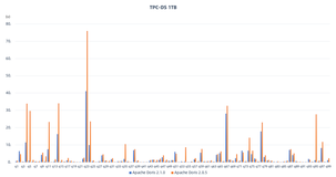  Alibaba Cloud database SelectDB kernel Apache Doris version 2.1.0 was released: the performance of open box blind testing was significantly improved, and the performance of complex queries was improved by 100% 