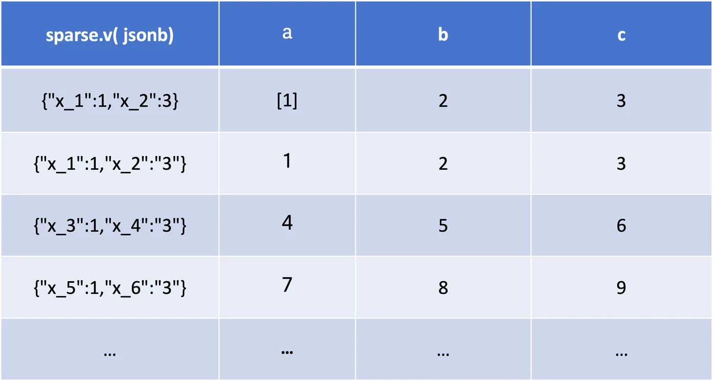 稀疏列存储优化.png