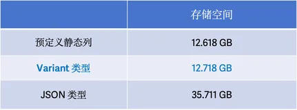 揭秘 Variant 数据类型：灵活应对半结构化数据，JSON查询提速超 8 倍，存储空间节省 65%