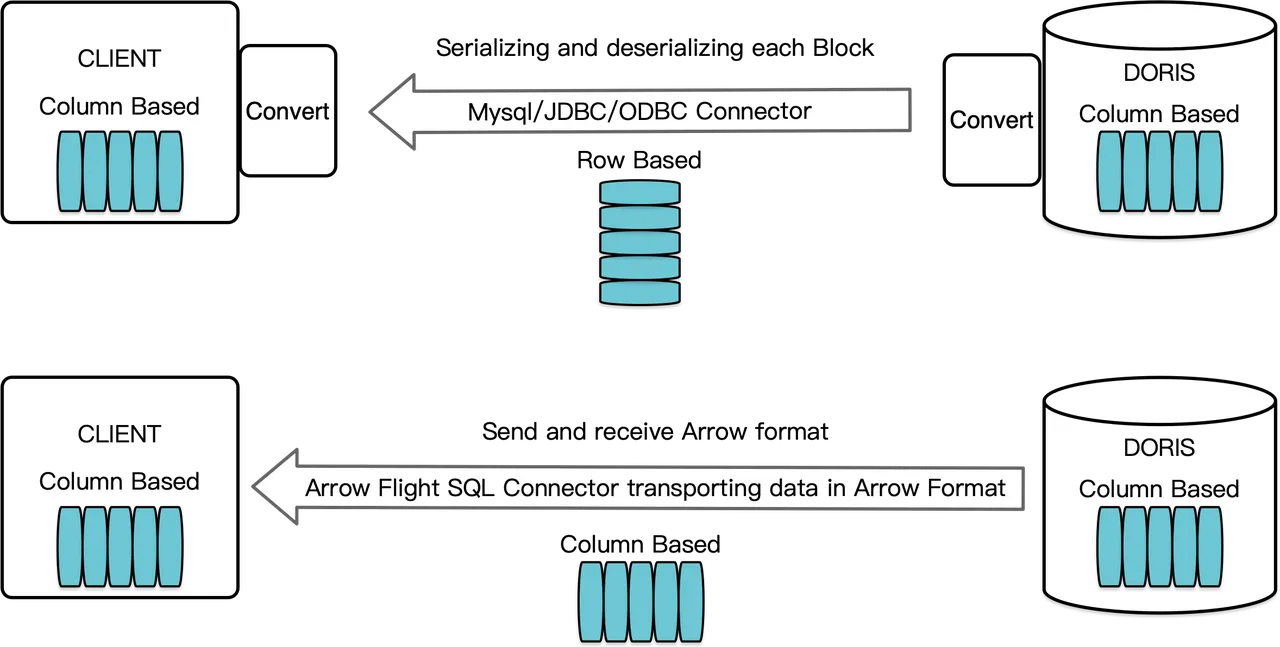 基于 Arrow Flight SQL 的高速数据传输链路.png