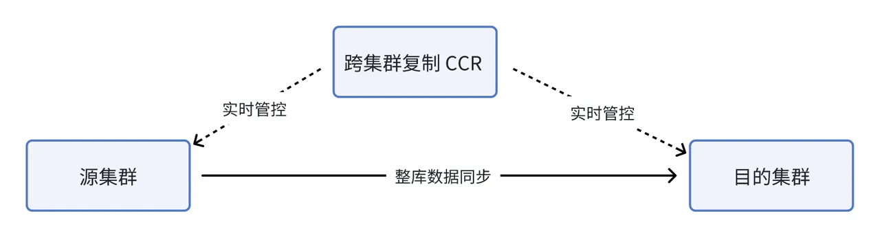 钱大妈跨集群数据复制（CCR ）方案.png