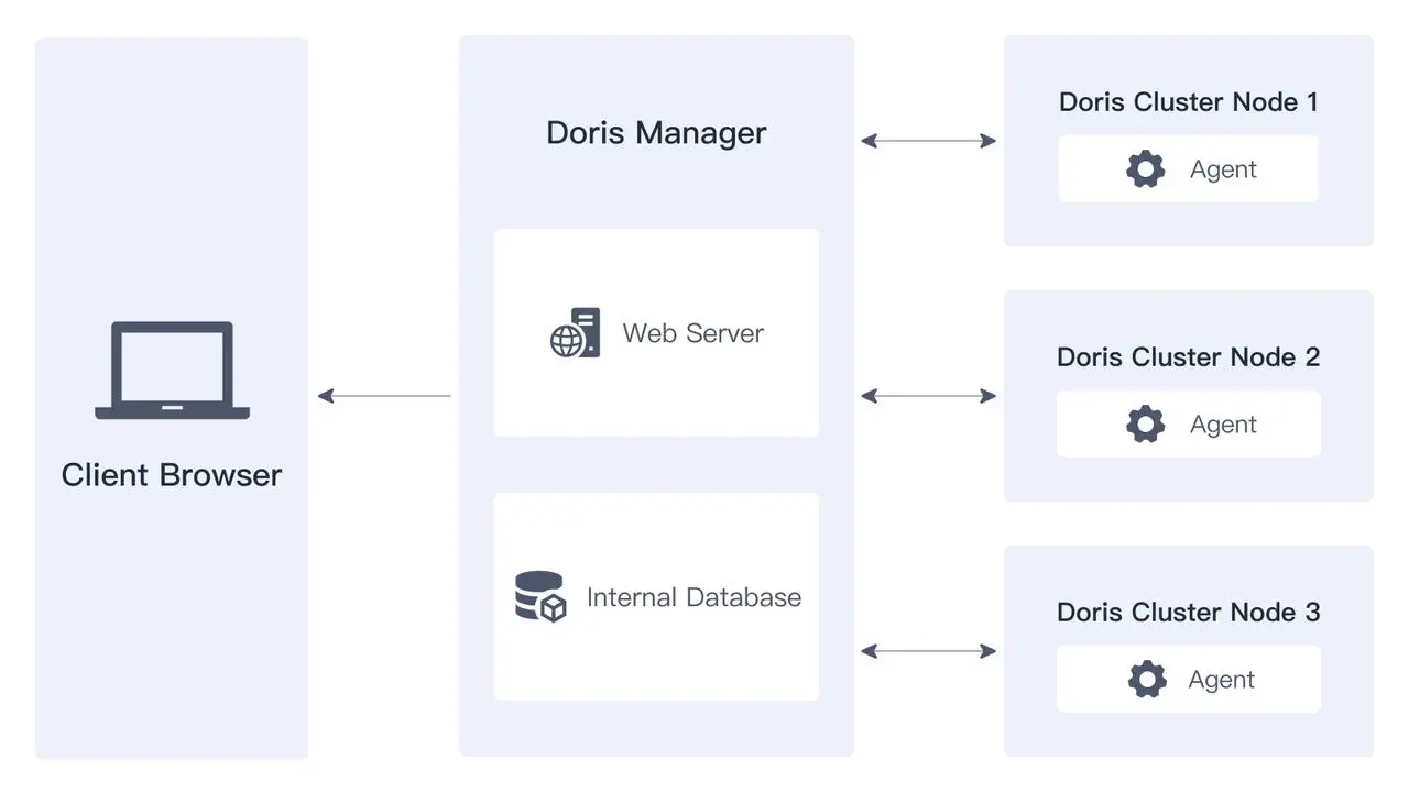  Doris Manager 管控架构