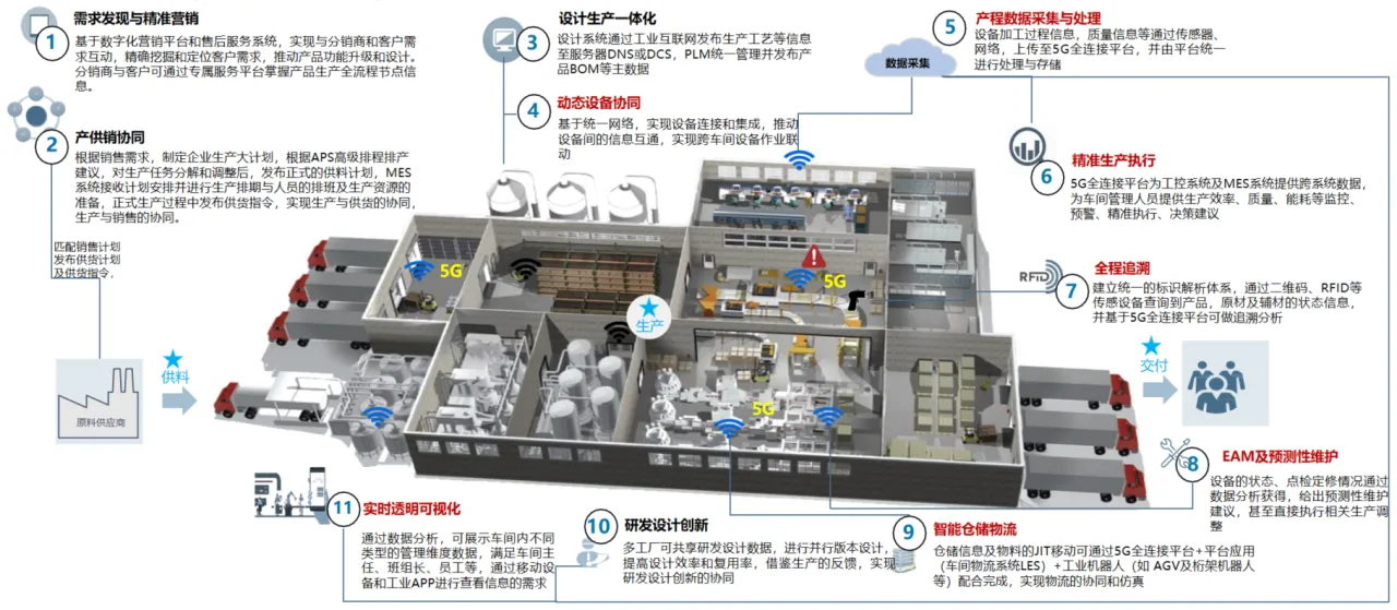 中国联通 5G 全连接工厂.PNG