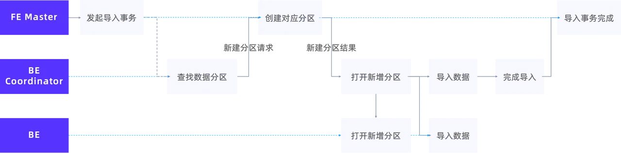 自动分区导入流程详解-2.png