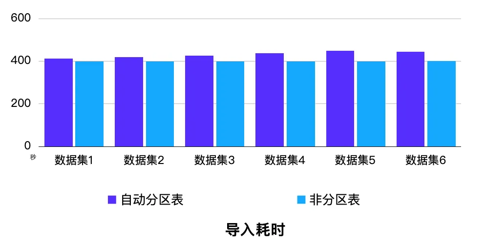 自动分区性能表现