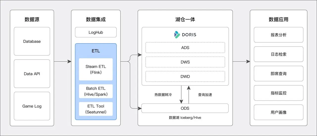 基于 Apache Doris 构建全新的湖仓一体架构.jpeg