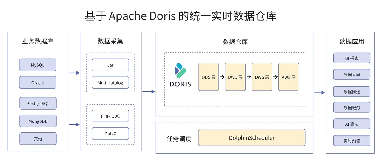  基于 Apache Doris 建立统一实时数据仓库.png