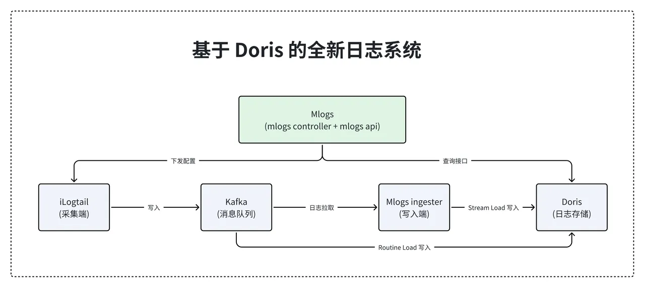  Aapche Doris 日志系统升级实践.png