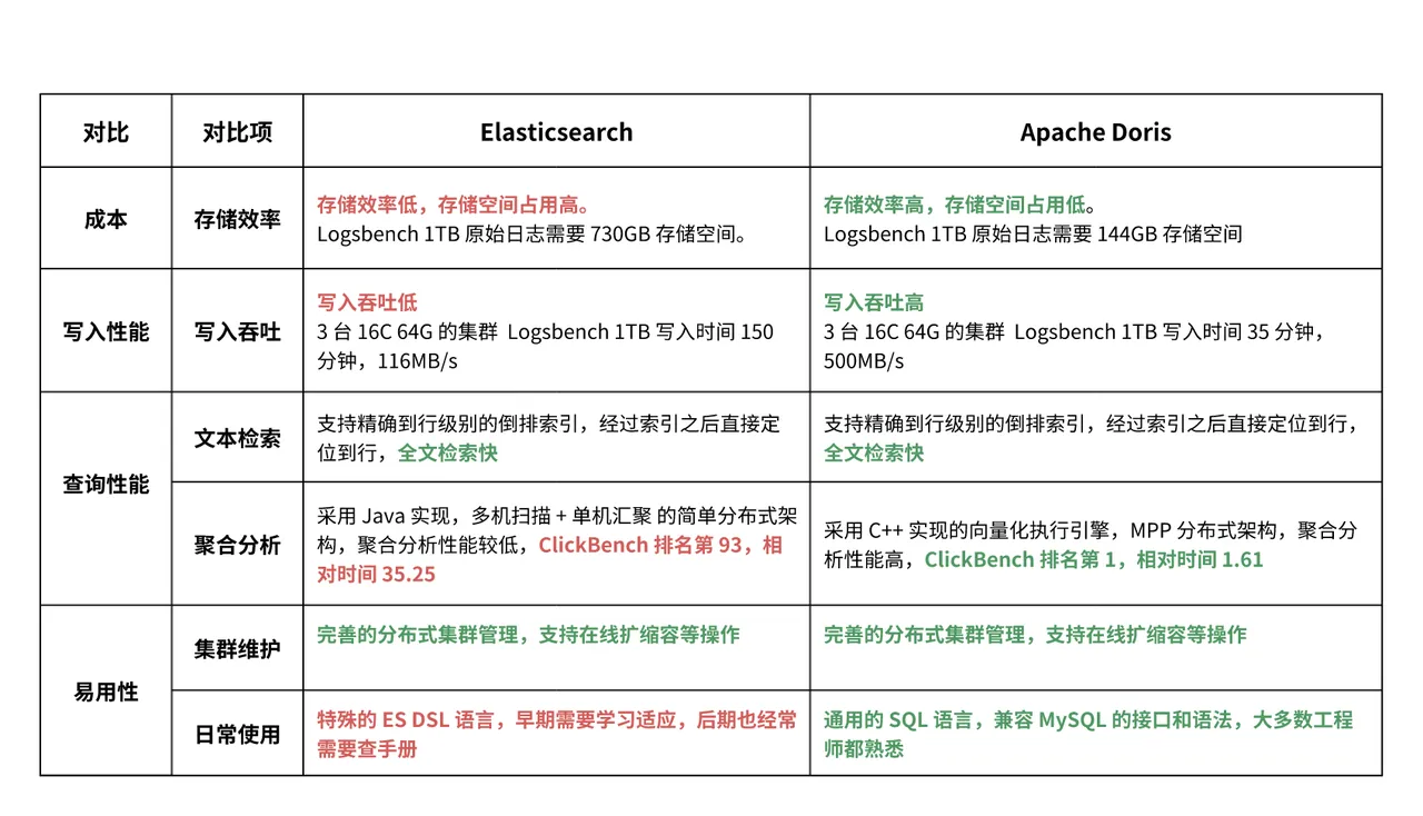 为什么选择 Apache Doris.PNG