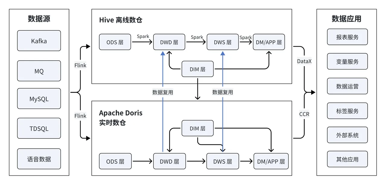 数仓生态全新升级.PNG