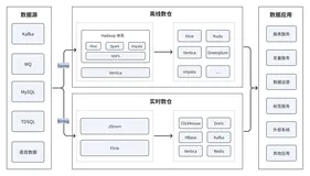 招联金融基于 Apache Doris 数仓升级：单集群 QPS 超 10w，存储成本降低 70%