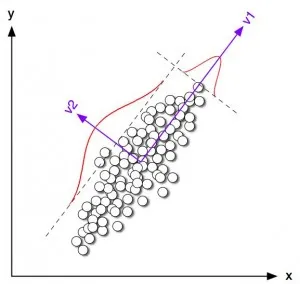 PCA