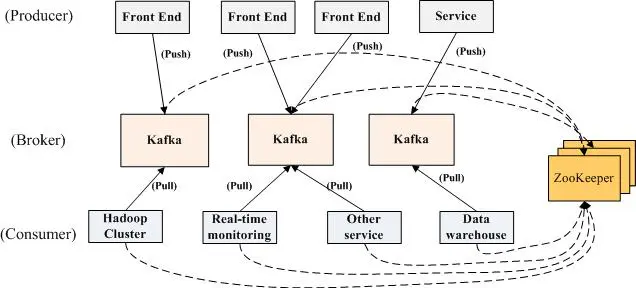 分布式消息系统Kafka初步