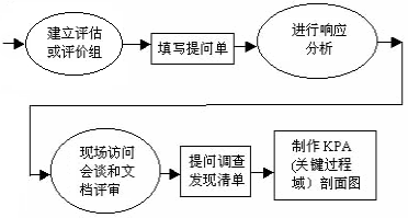 CMM实施步骤