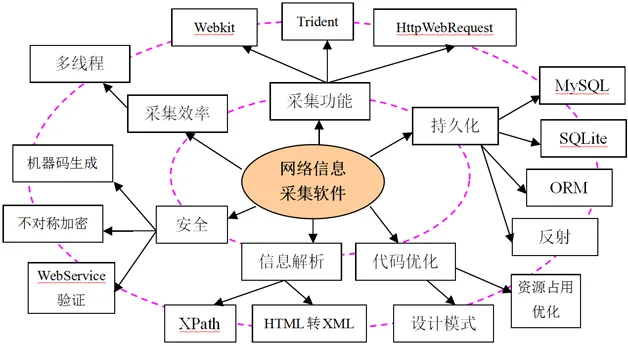  图1 由知识点形成知识网