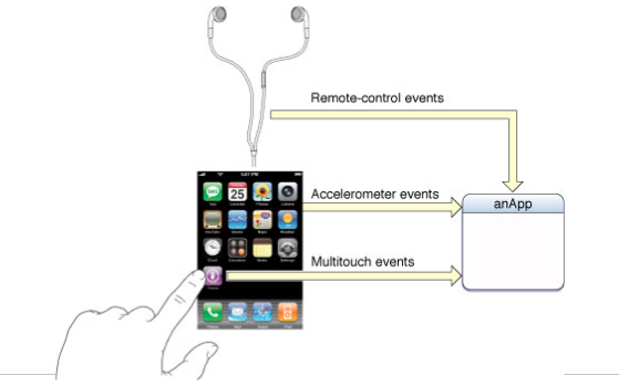 iOS:触摸事件和手势识别的介绍