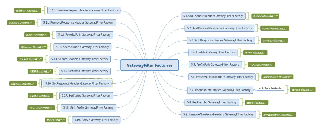 Gateway 内置过滤器工厂.png