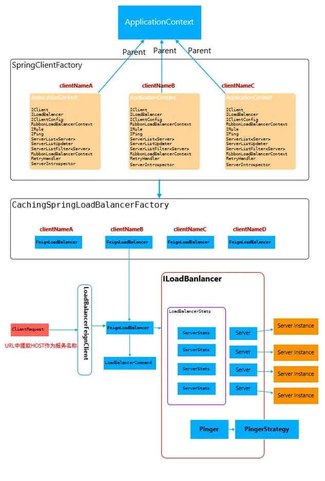java版spring cloud+spring boot 社交电子商务平台-Ribbon设计原理