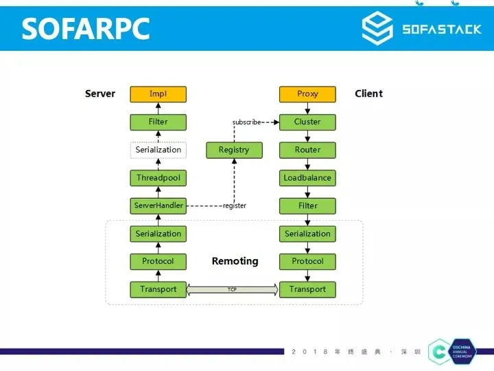 SOFARPC