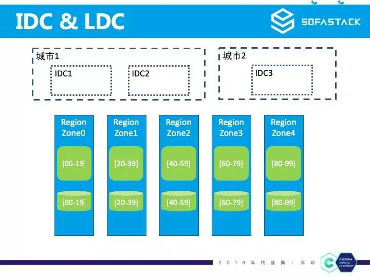 IDC&LDC