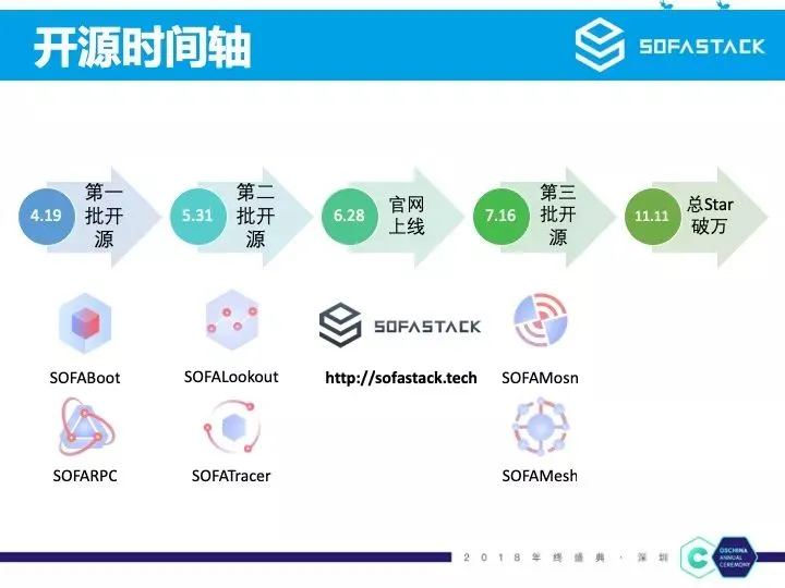 SOFAStack 开源时间轴