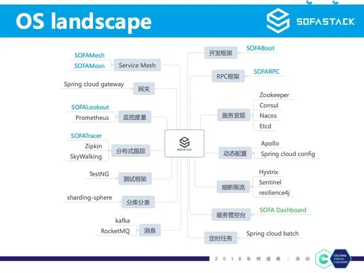 OS Landscape