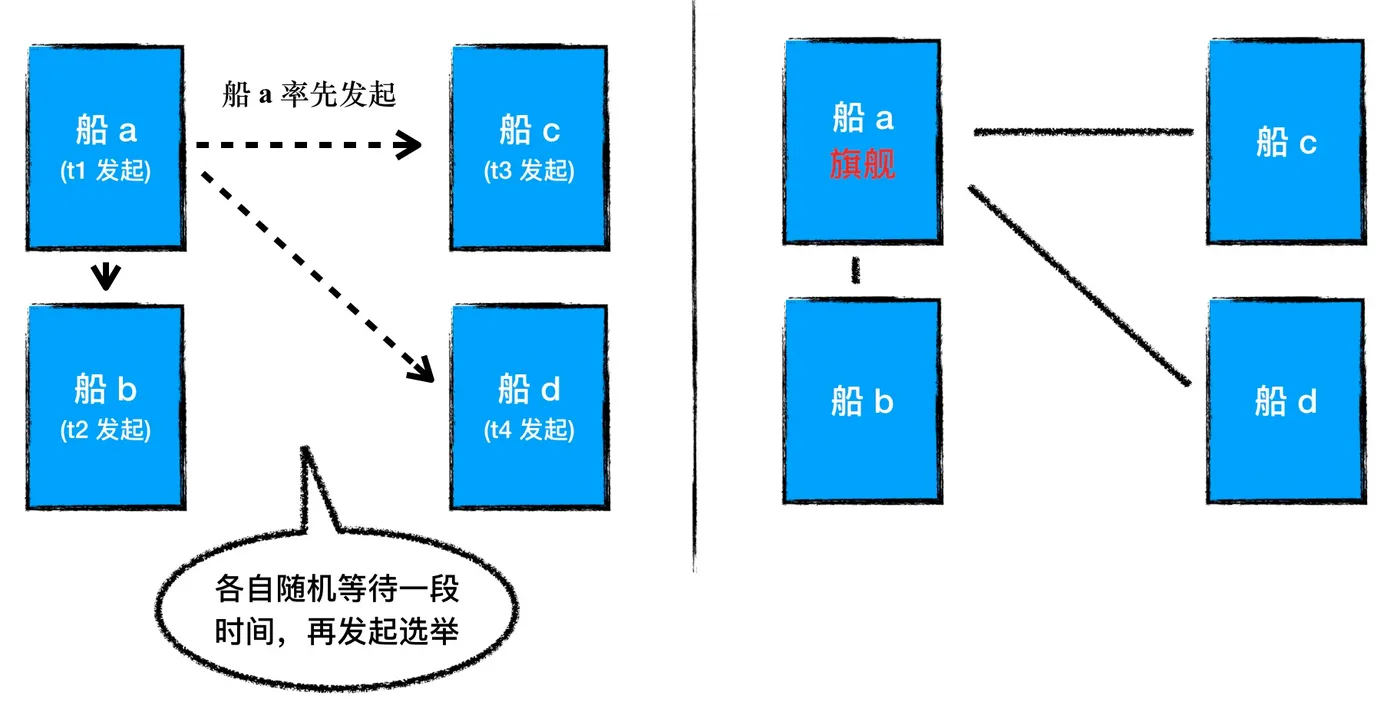 图4 - 随机等待时间