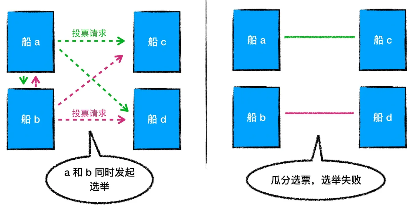 图3 - 同时发起选举，选票被瓜分