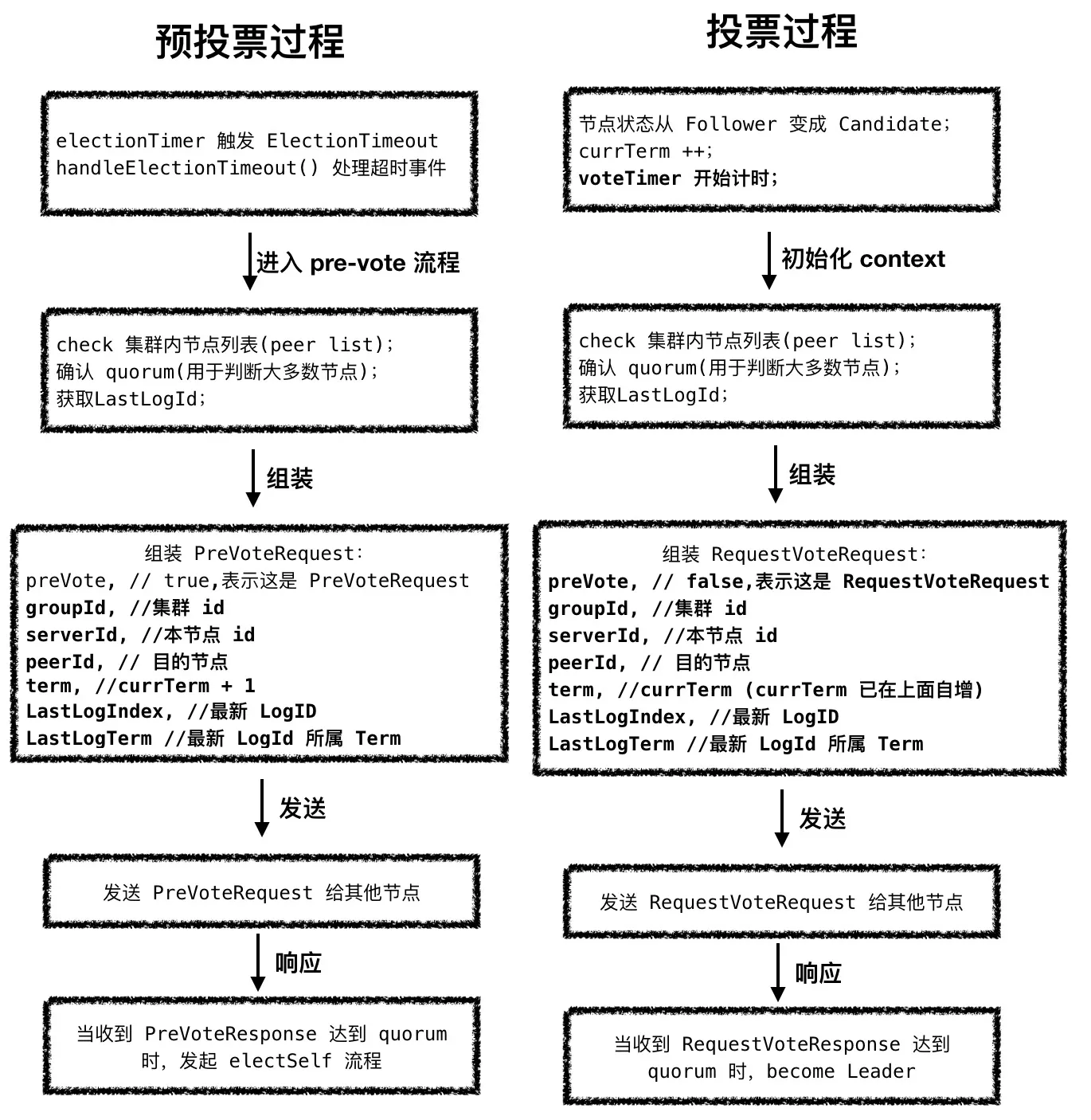 图11 - 预投票 Vs 投票