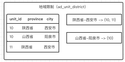 [Spring cloud 一步步实现广告系统] 12. 广告索引介绍