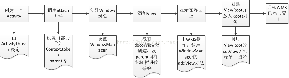 Android源码剖析之Framework层升级版(窗口、系统启动)